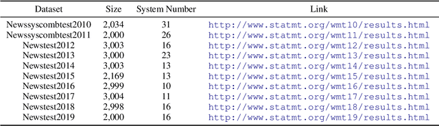 Figure 1 for Investigating Data Variance in Evaluations of Automatic Machine Translation Metrics