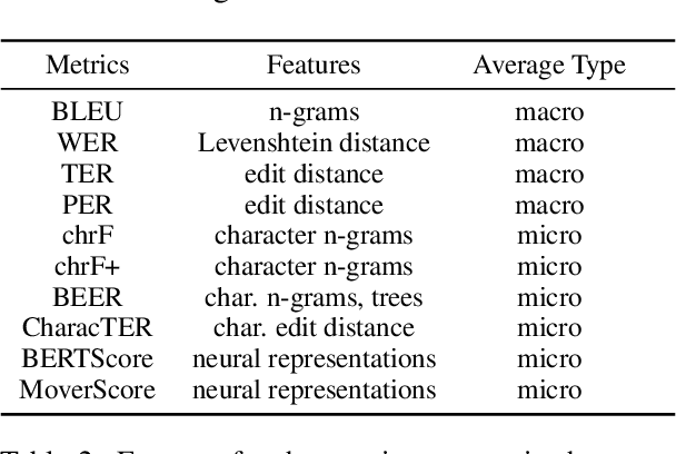 Figure 3 for Investigating Data Variance in Evaluations of Automatic Machine Translation Metrics