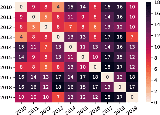 Figure 2 for Investigating Data Variance in Evaluations of Automatic Machine Translation Metrics