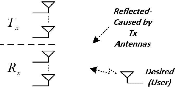 Figure 1 for Self Interference Management in In-Band Full-Duplex Systems