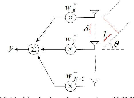 Figure 2 for Self Interference Management in In-Band Full-Duplex Systems