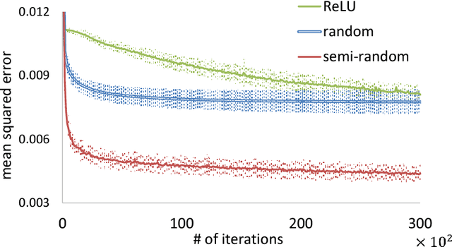 Figure 1 for Deep Semi-Random Features for Nonlinear Function Approximation