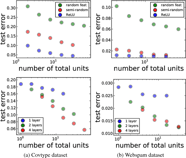 Figure 3 for Deep Semi-Random Features for Nonlinear Function Approximation