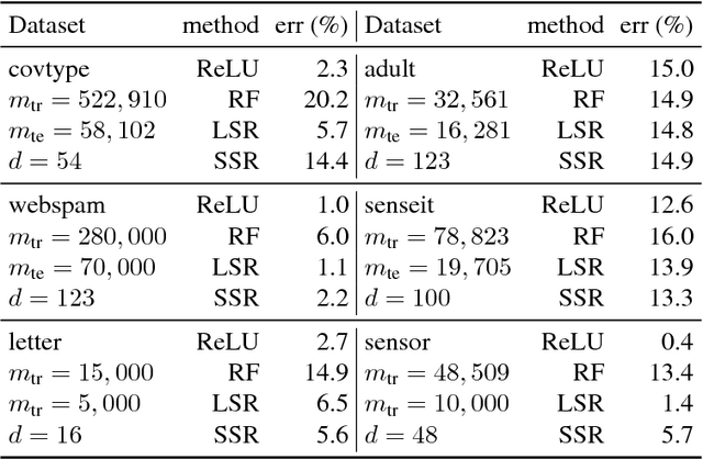 Figure 2 for Deep Semi-Random Features for Nonlinear Function Approximation