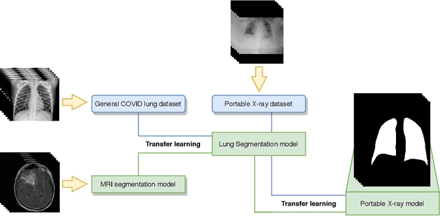 Figure 2 for Multi-stage transfer learning for lung segmentation using portable X-ray devices for patients with COVID-19