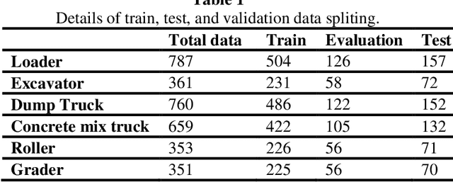 Figure 2 for A deep learning based solution for construction equipment detection: from development to deployment