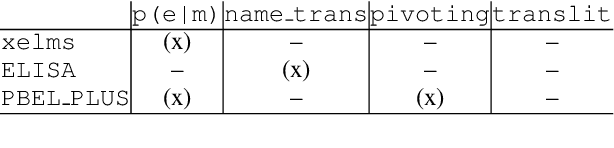 Figure 1 for Design Challenges for Low-resource Cross-lingual Entity Linking