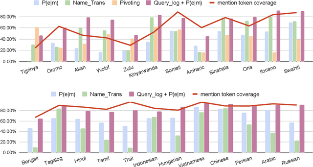 Figure 2 for Design Challenges for Low-resource Cross-lingual Entity Linking