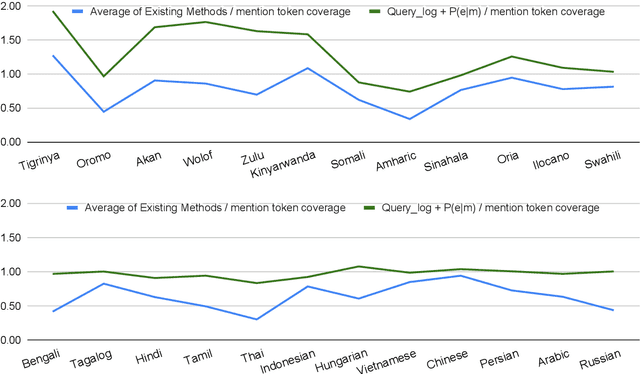 Figure 4 for Design Challenges for Low-resource Cross-lingual Entity Linking