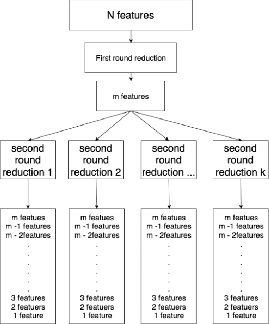 Figure 2 for An Ensemble Approach toward Automated Variable Selection for Network Anomaly Detection