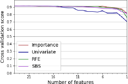 Figure 3 for An Ensemble Approach toward Automated Variable Selection for Network Anomaly Detection