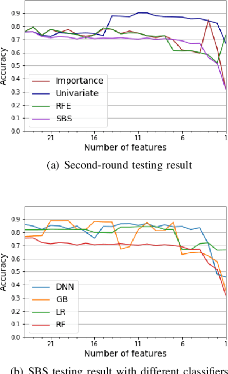 Figure 4 for An Ensemble Approach toward Automated Variable Selection for Network Anomaly Detection