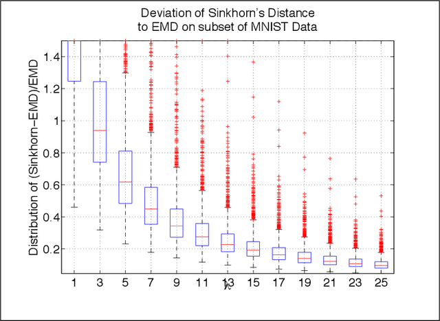 Figure 3 for Sinkhorn Distances: Lightspeed Computation of Optimal Transportation Distances