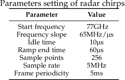 Figure 2 for Contactless Electrocardiogram Monitoring with Millimeter Wave Radar