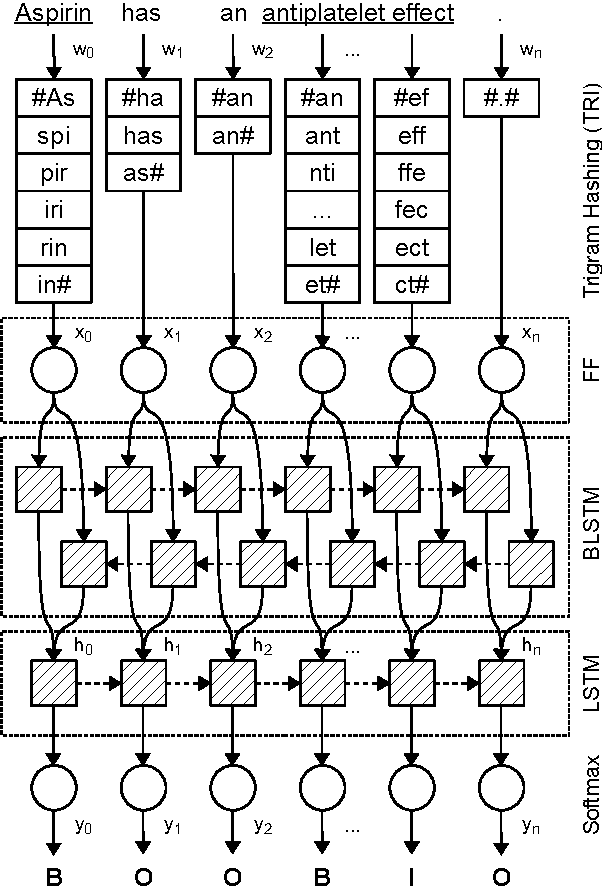 Figure 1 for Robust Named Entity Recognition in Idiosyncratic Domains