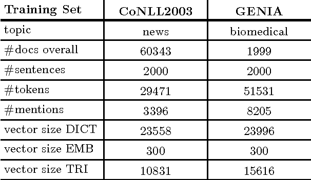 Figure 2 for Robust Named Entity Recognition in Idiosyncratic Domains