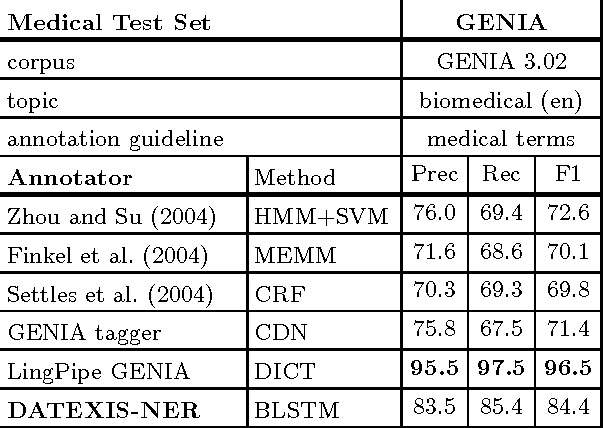 Figure 4 for Robust Named Entity Recognition in Idiosyncratic Domains