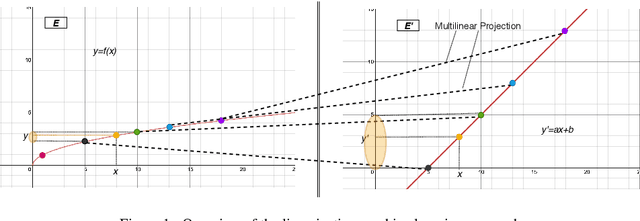 Figure 1 for Towards Linearization Machine Learning Algorithms