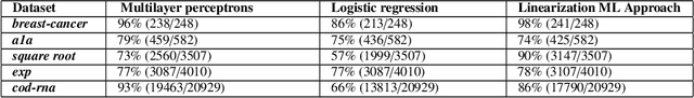 Figure 2 for Towards Linearization Machine Learning Algorithms