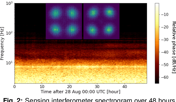 Figure 2 for Transoceanic Phase and Polarization Fiber Sensing using Real-Time Coherent Transceiver