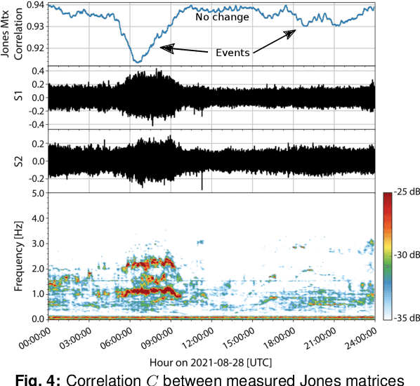 Figure 4 for Transoceanic Phase and Polarization Fiber Sensing using Real-Time Coherent Transceiver