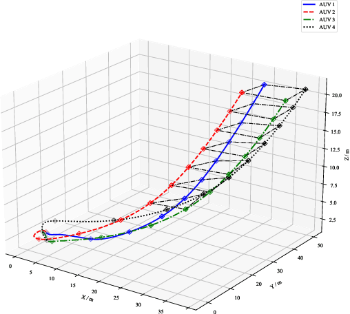 Figure 3 for Consensus Formation Tracking for Multiple AUV Systems Using Distributed Bioinspired Sliding Mode Control