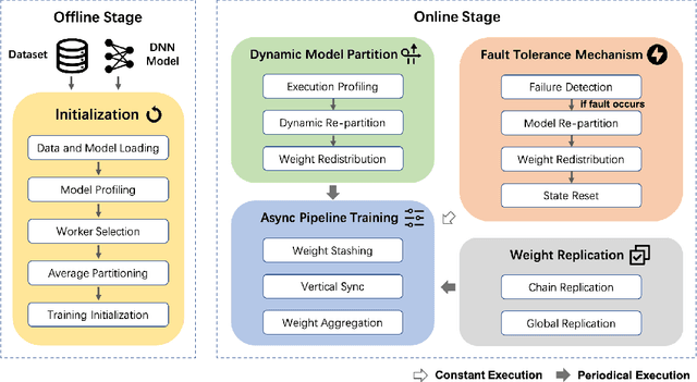 Figure 1 for FTPipeHD: A Fault-Tolerant Pipeline-Parallel Distributed Training Framework for Heterogeneous Edge Devices