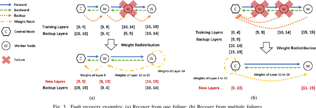 Figure 3 for FTPipeHD: A Fault-Tolerant Pipeline-Parallel Distributed Training Framework for Heterogeneous Edge Devices