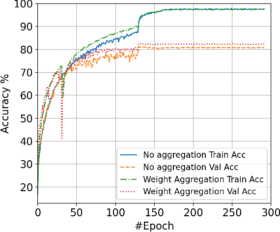 Figure 4 for FTPipeHD: A Fault-Tolerant Pipeline-Parallel Distributed Training Framework for Heterogeneous Edge Devices