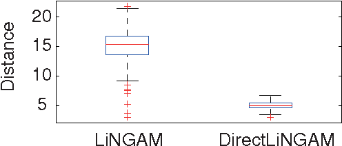 Figure 3 for A direct method for estimating a causal ordering in a linear non-Gaussian acyclic model
