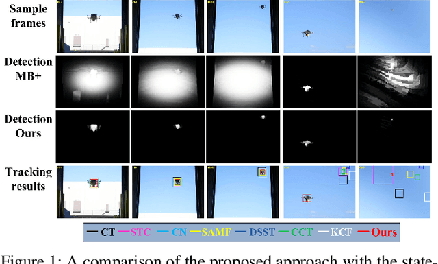 Figure 1 for Vision-based Real-Time Aerial Object Localization and Tracking for UAV Sensing System