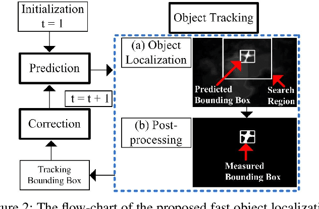 Figure 2 for Vision-based Real-Time Aerial Object Localization and Tracking for UAV Sensing System