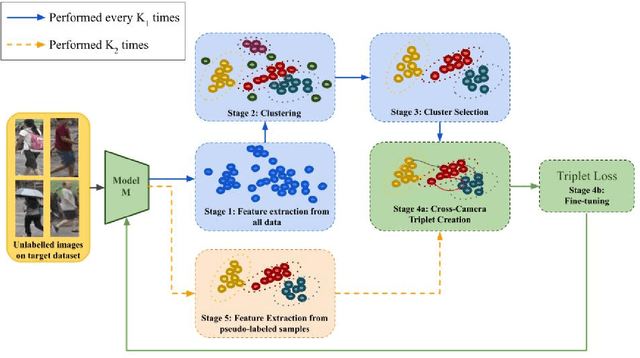 Figure 1 for Unsupervised and self-adaptative techniques for cross-domain person re-identification