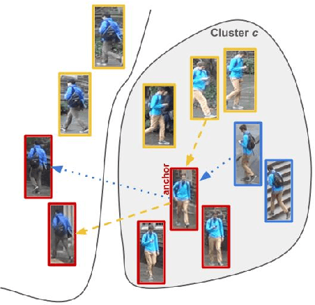 Figure 2 for Unsupervised and self-adaptative techniques for cross-domain person re-identification