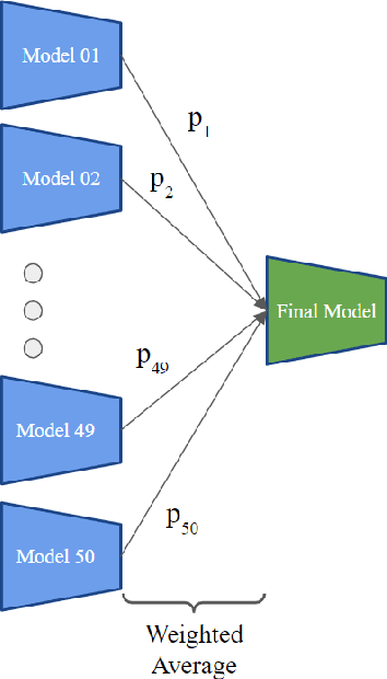 Figure 3 for Unsupervised and self-adaptative techniques for cross-domain person re-identification