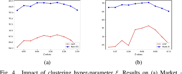 Figure 4 for Unsupervised and self-adaptative techniques for cross-domain person re-identification