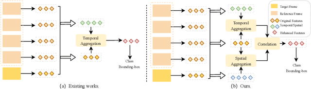 Figure 1 for PTSEFormer: Progressive Temporal-Spatial Enhanced TransFormer Towards Video Object Detection