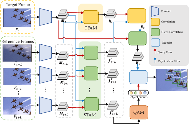 Figure 3 for PTSEFormer: Progressive Temporal-Spatial Enhanced TransFormer Towards Video Object Detection