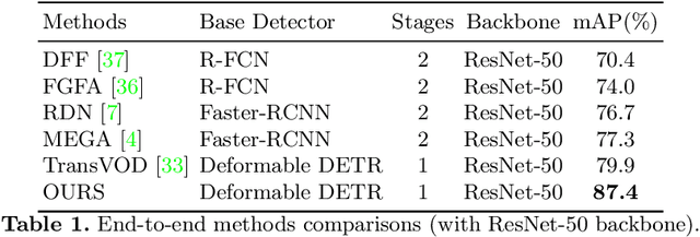 Figure 2 for PTSEFormer: Progressive Temporal-Spatial Enhanced TransFormer Towards Video Object Detection