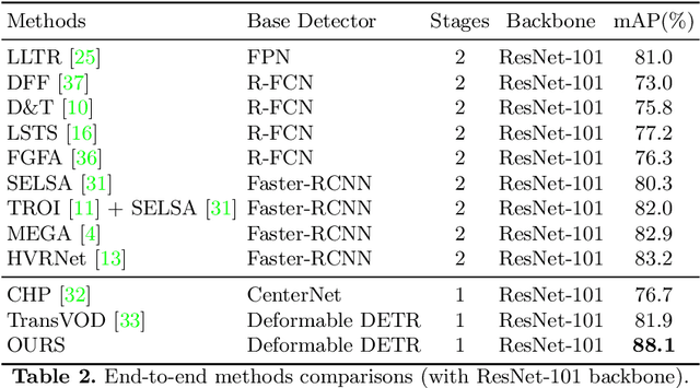 Figure 4 for PTSEFormer: Progressive Temporal-Spatial Enhanced TransFormer Towards Video Object Detection