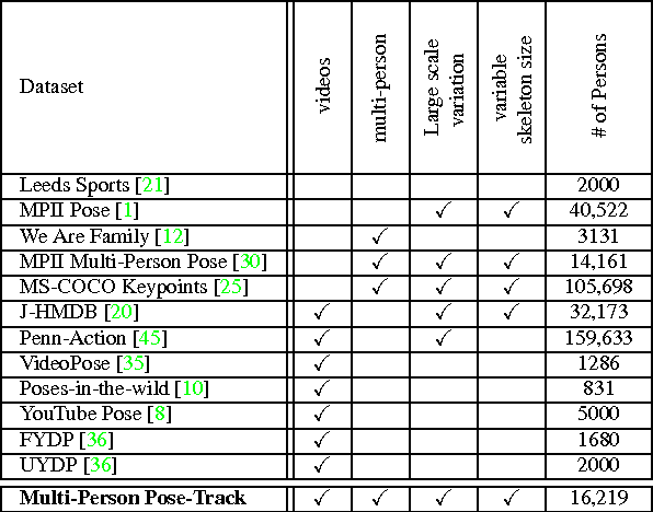 Figure 2 for PoseTrack: Joint Multi-Person Pose Estimation and Tracking