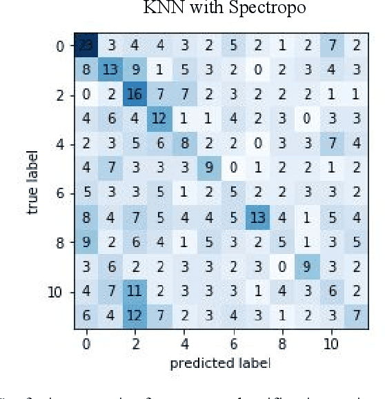 Figure 1 for Classifying Songs with EEG