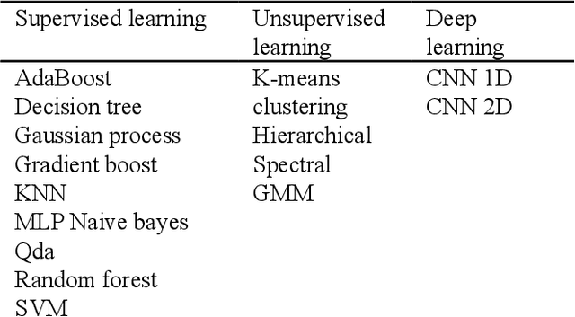 Figure 2 for Classifying Songs with EEG