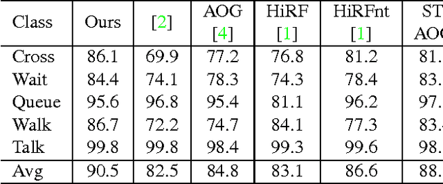 Figure 1 for Visual Recognition by Counting Instances: A Multi-Instance Cardinality Potential Kernel