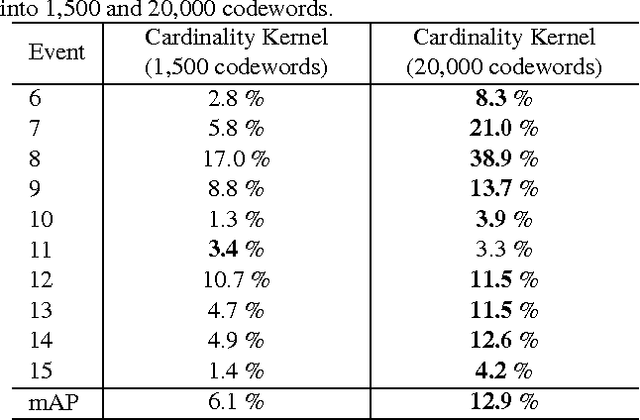 Figure 2 for Visual Recognition by Counting Instances: A Multi-Instance Cardinality Potential Kernel