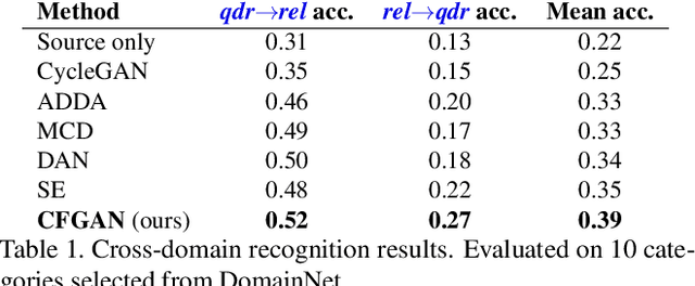 Figure 2 for Learning Domain Adaptive Features with Unlabeled Domain Bridges