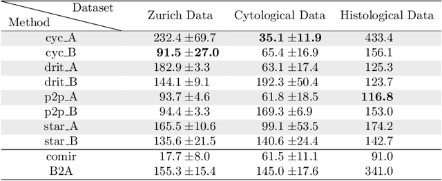 Figure 2 for Is Image-to-Image Translation the Panacea for Multimodal Image Registration? A Comparative Study