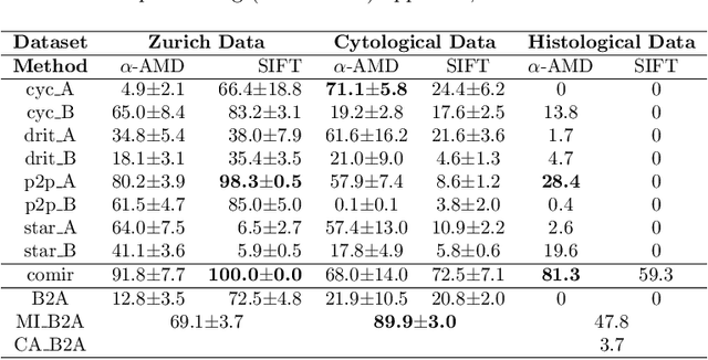 Figure 4 for Is Image-to-Image Translation the Panacea for Multimodal Image Registration? A Comparative Study