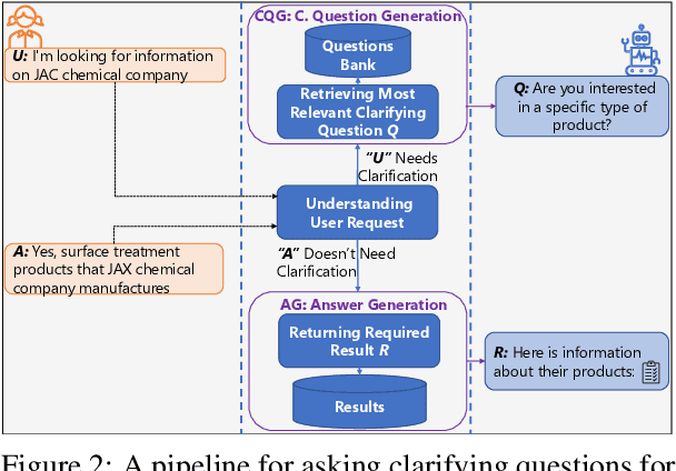 Figure 3 for Building and Evaluating Open-Domain Dialogue Corpora with Clarifying Questions
