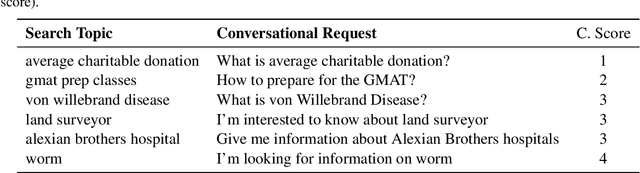 Figure 4 for Building and Evaluating Open-Domain Dialogue Corpora with Clarifying Questions